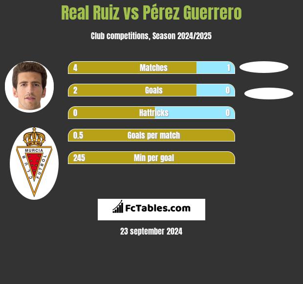 Real Ruiz vs Pérez Guerrero h2h player stats