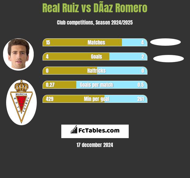 Real Ruiz vs DÃ­az Romero h2h player stats