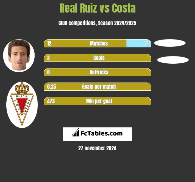 Real Ruiz vs Costa h2h player stats