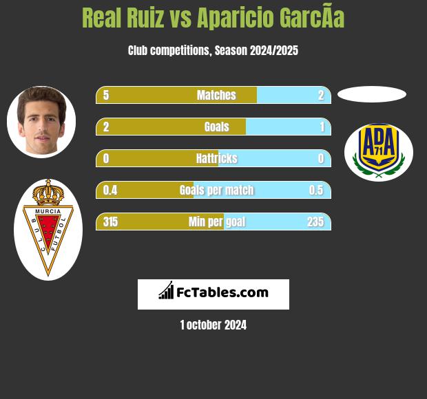 Real Ruiz vs Aparicio GarcÃ­a h2h player stats