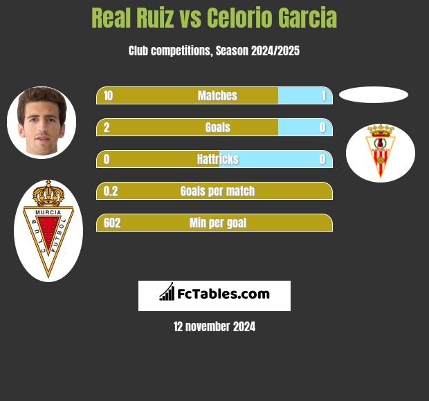 Real Ruiz vs Celorio Garcia h2h player stats