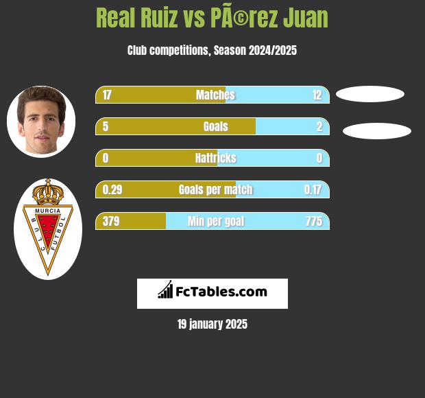 Real Ruiz vs PÃ©rez Juan h2h player stats