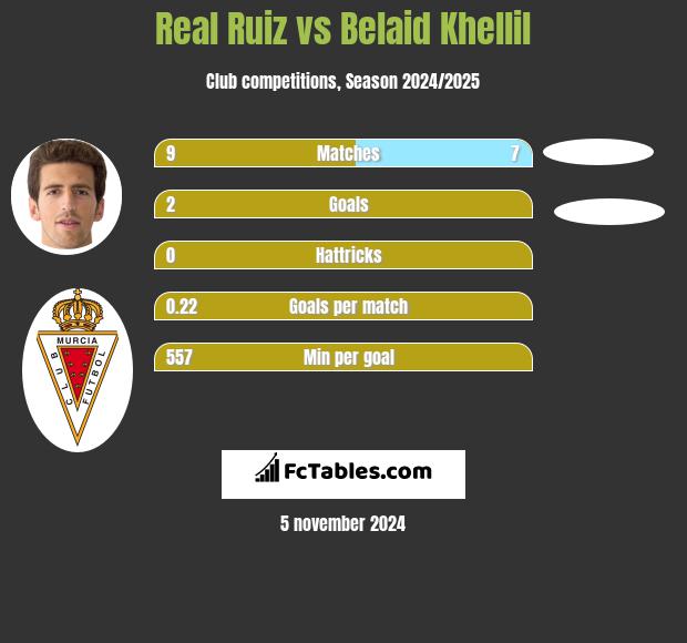 Real Ruiz vs Belaid Khellil h2h player stats