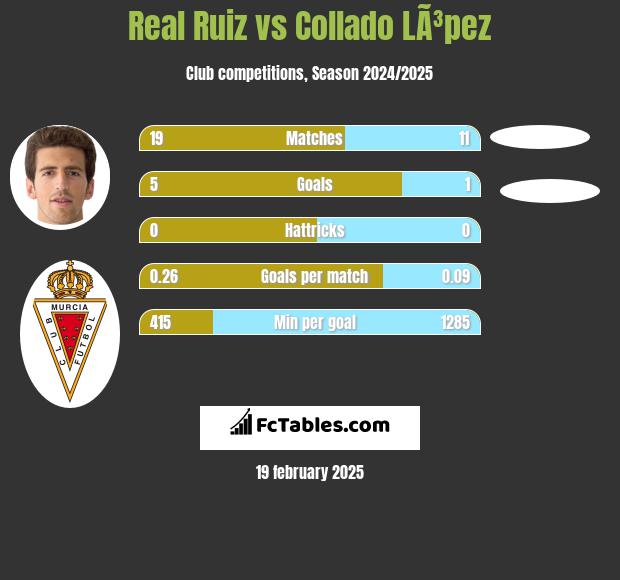 Real Ruiz vs Collado LÃ³pez h2h player stats