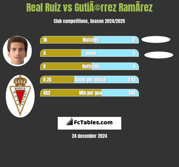 Real Ruiz vs GutiÃ©rrez RamÃ­rez h2h player stats