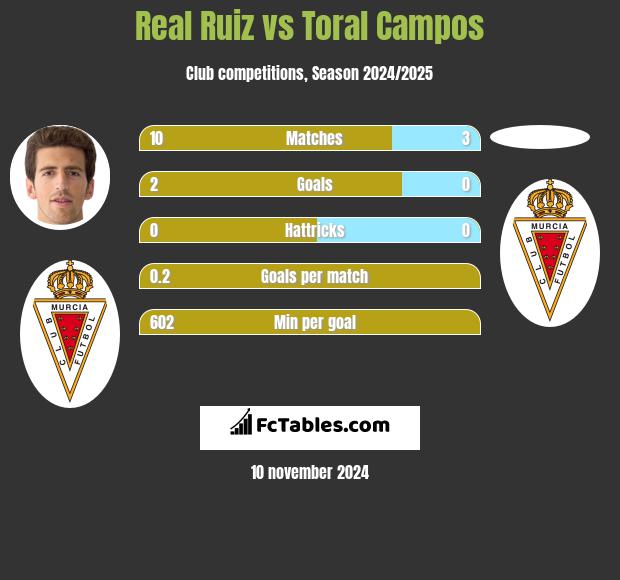 Real Ruiz vs Toral Campos h2h player stats