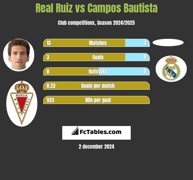 Real Ruiz vs Campos Bautista h2h player stats