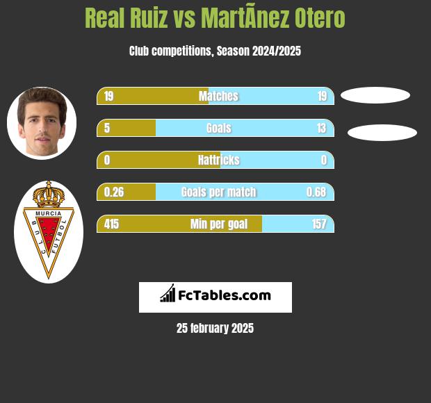 Real Ruiz vs MartÃ­nez Otero h2h player stats