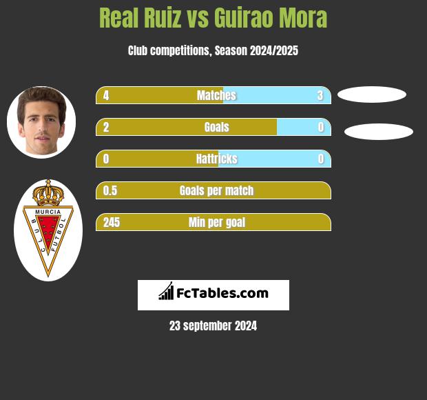 Real Ruiz vs Guirao Mora h2h player stats