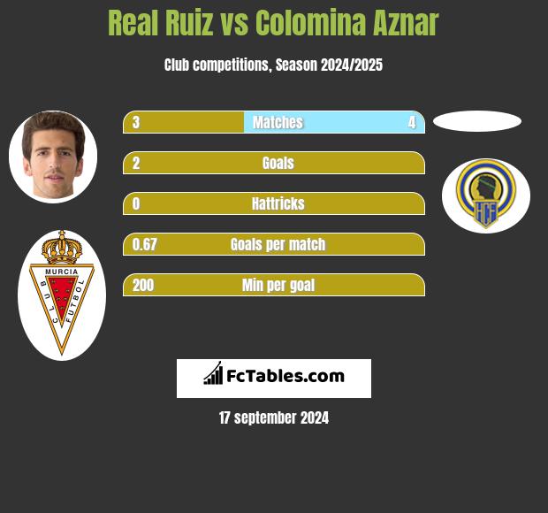 Real Ruiz vs Colomina Aznar h2h player stats