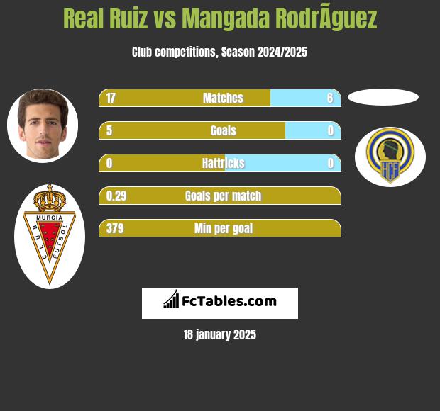 Real Ruiz vs Mangada RodrÃ­guez h2h player stats