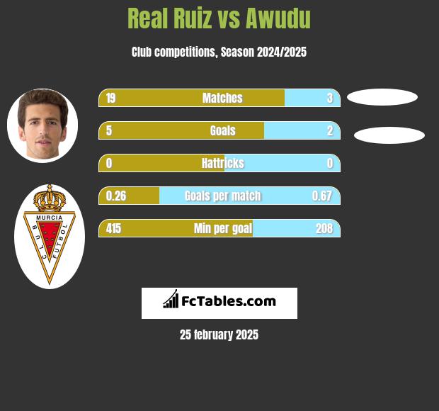 Real Ruiz vs Awudu h2h player stats