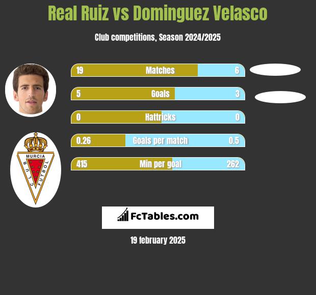 Real Ruiz vs Dominguez Velasco h2h player stats