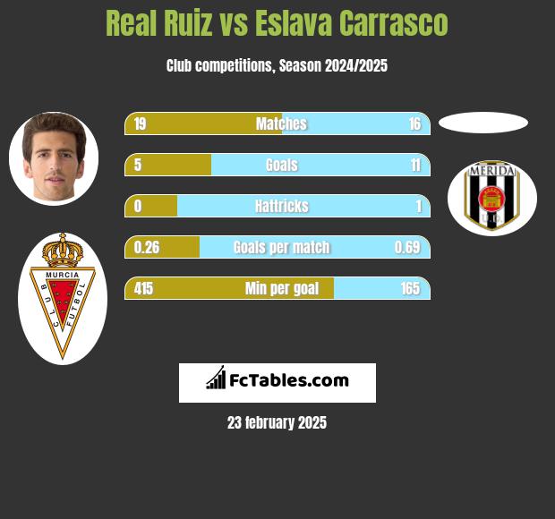 Real Ruiz vs Eslava Carrasco h2h player stats