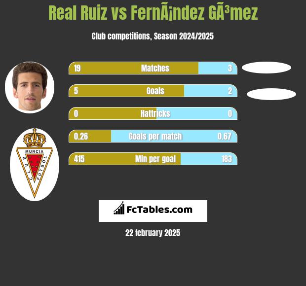 Real Ruiz vs FernÃ¡ndez GÃ³mez h2h player stats