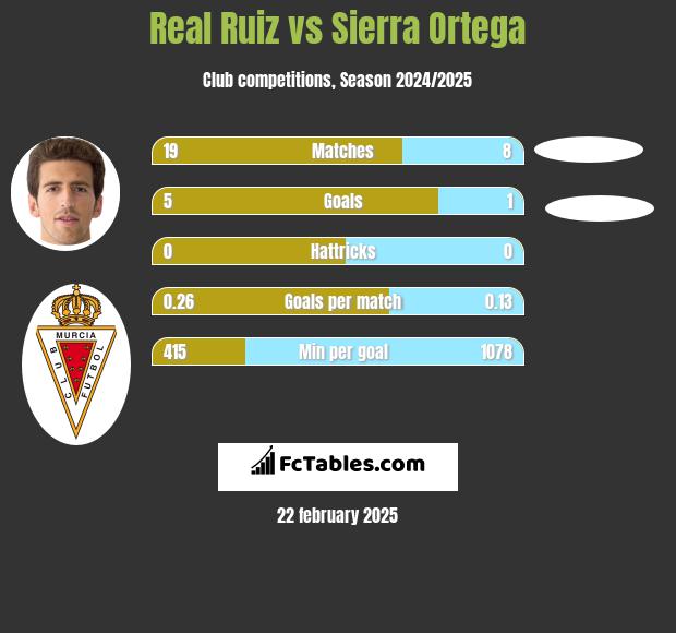 Real Ruiz vs Sierra Ortega h2h player stats