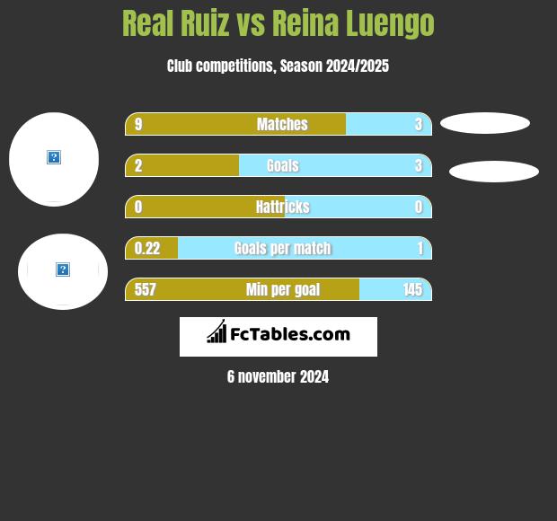 Real Ruiz vs Reina Luengo h2h player stats