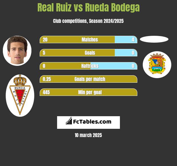 Real Ruiz vs Rueda Bodega h2h player stats