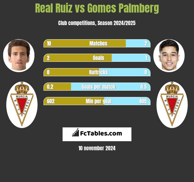 Real Ruiz vs Gomes Palmberg h2h player stats