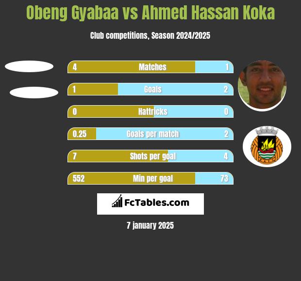 Obeng Gyabaa vs Ahmed Hassan Koka h2h player stats