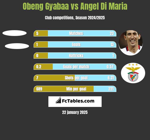 Obeng Gyabaa vs Angel Di Maria h2h player stats