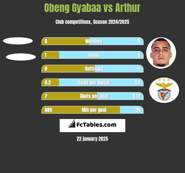 Obeng Gyabaa vs Arthur h2h player stats