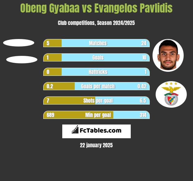 Obeng Gyabaa vs Evangelos Pavlidis h2h player stats