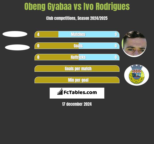 Obeng Gyabaa vs Ivo Rodrigues h2h player stats