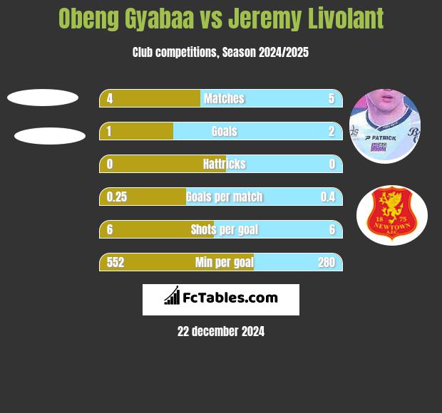 Obeng Gyabaa vs Jeremy Livolant h2h player stats