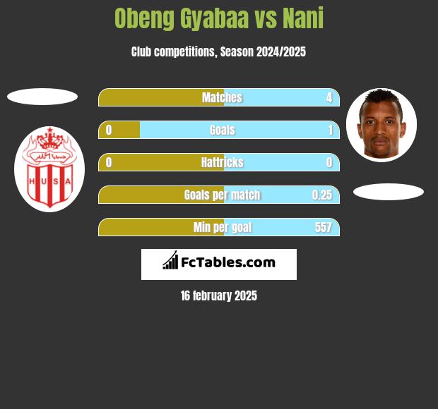 Obeng Gyabaa vs Nani h2h player stats