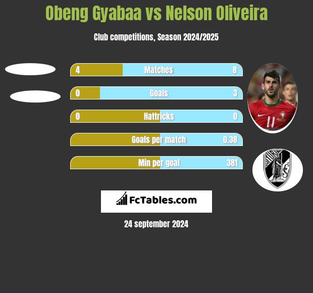 Obeng Gyabaa vs Nelson Oliveira h2h player stats