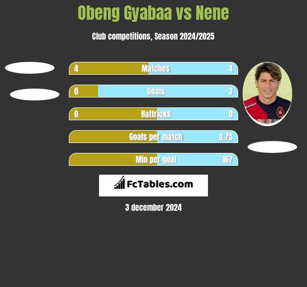 Obeng Gyabaa vs Nene h2h player stats