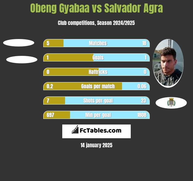 Obeng Gyabaa vs Salvador Agra h2h player stats