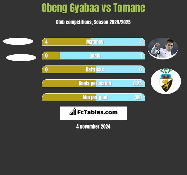 Obeng Gyabaa vs Tomane h2h player stats