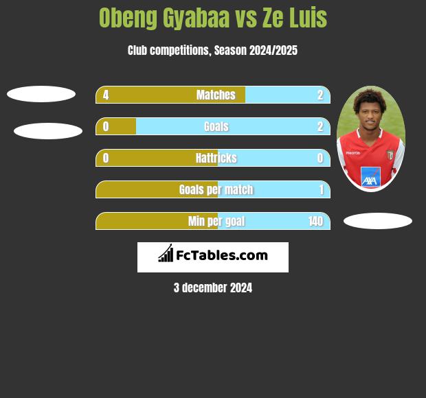 Obeng Gyabaa vs Ze Luis h2h player stats