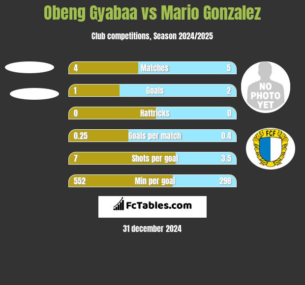 Obeng Gyabaa vs Mario Gonzalez h2h player stats