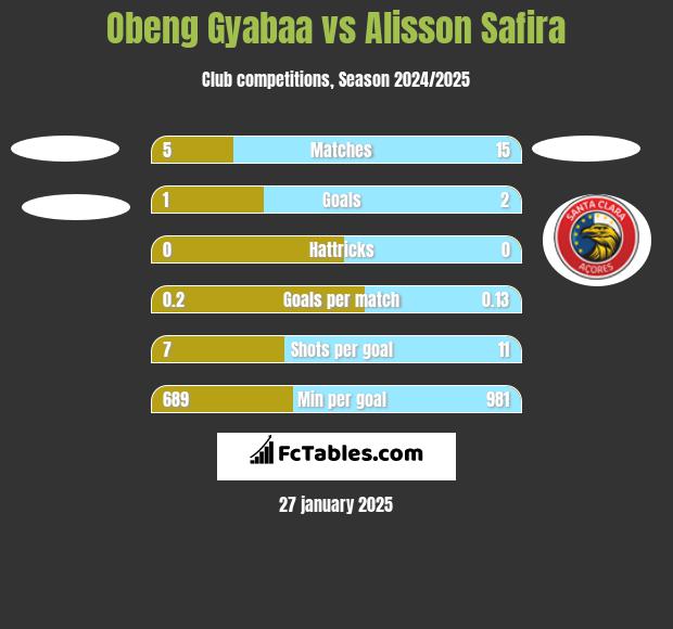 Obeng Gyabaa vs Alisson Safira h2h player stats