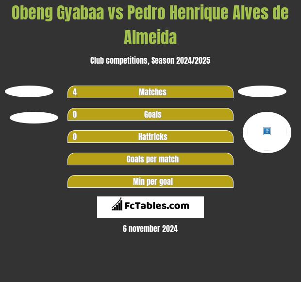 Obeng Gyabaa vs Pedro Henrique Alves de Almeida h2h player stats