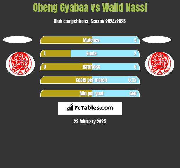 Obeng Gyabaa vs Walid Nassi h2h player stats