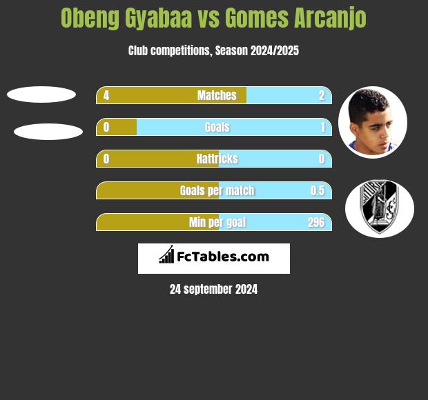 Obeng Gyabaa vs Gomes Arcanjo h2h player stats