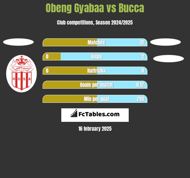 Obeng Gyabaa vs Bucca h2h player stats