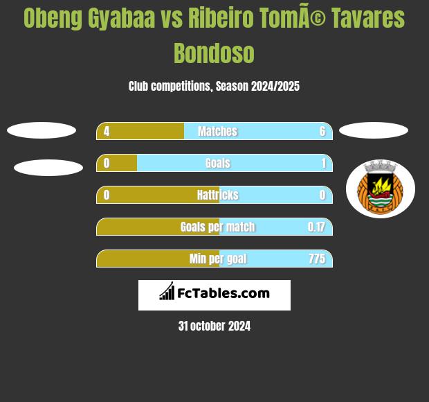 Obeng Gyabaa vs Ribeiro TomÃ© Tavares Bondoso h2h player stats