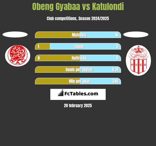 Obeng Gyabaa vs Katulondi h2h player stats