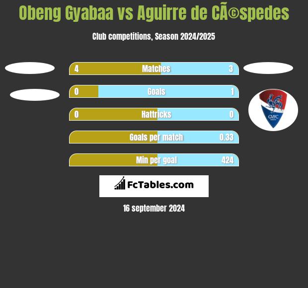 Obeng Gyabaa vs Aguirre de CÃ©spedes h2h player stats