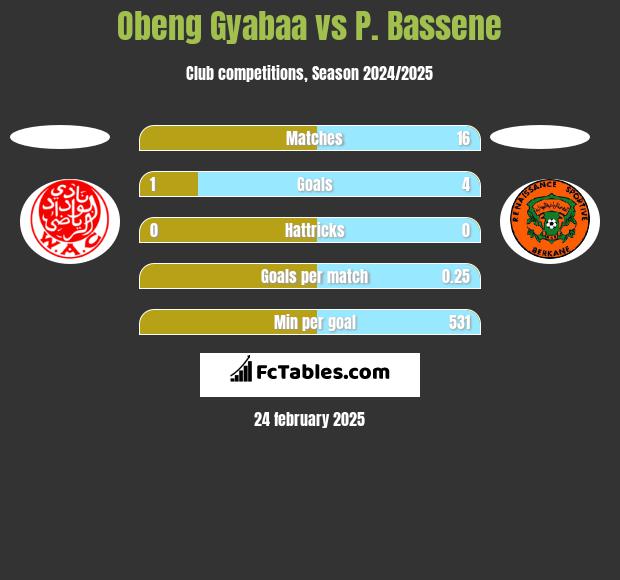 Obeng Gyabaa vs P. Bassene h2h player stats