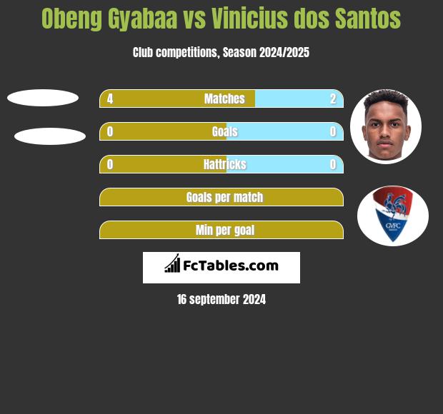 Obeng Gyabaa vs Vinicius dos Santos h2h player stats