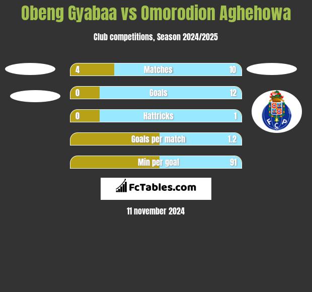 Obeng Gyabaa vs Omorodion Aghehowa h2h player stats