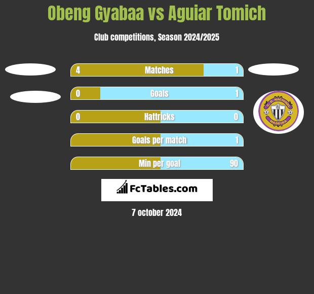 Obeng Gyabaa vs Aguiar Tomich h2h player stats