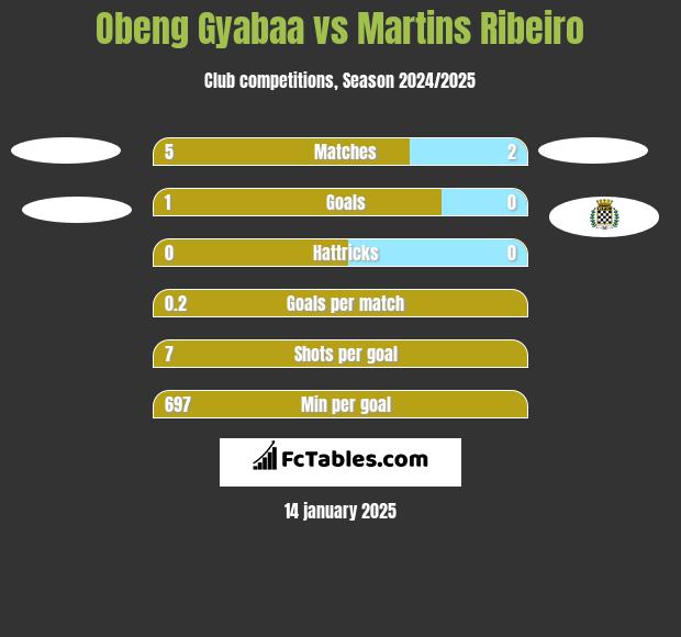 Obeng Gyabaa vs Martins Ribeiro h2h player stats