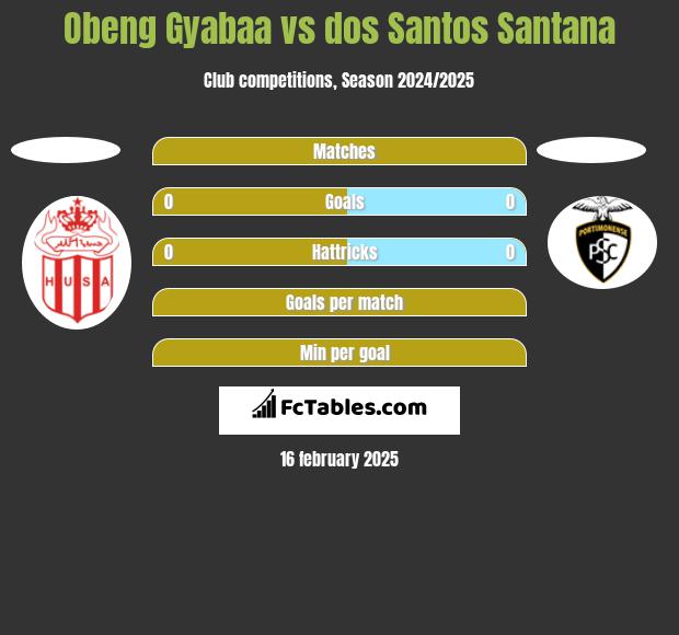 Obeng Gyabaa vs dos Santos Santana h2h player stats